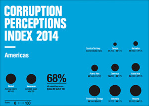 Transparency International’s just-released corruption report shows many Latin America governments are mired in illegal activities like bribes, fraud and theft.