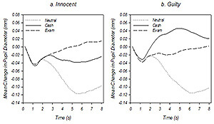 International Journal of Applied Psychology - Innocent Guilty chart 300px