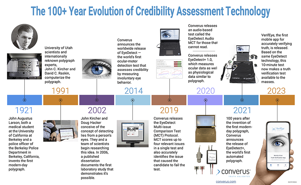 100-Year Evolution of Credibility Assessment
